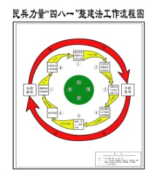 民兵力量 四八一 整建法工作流程图图片